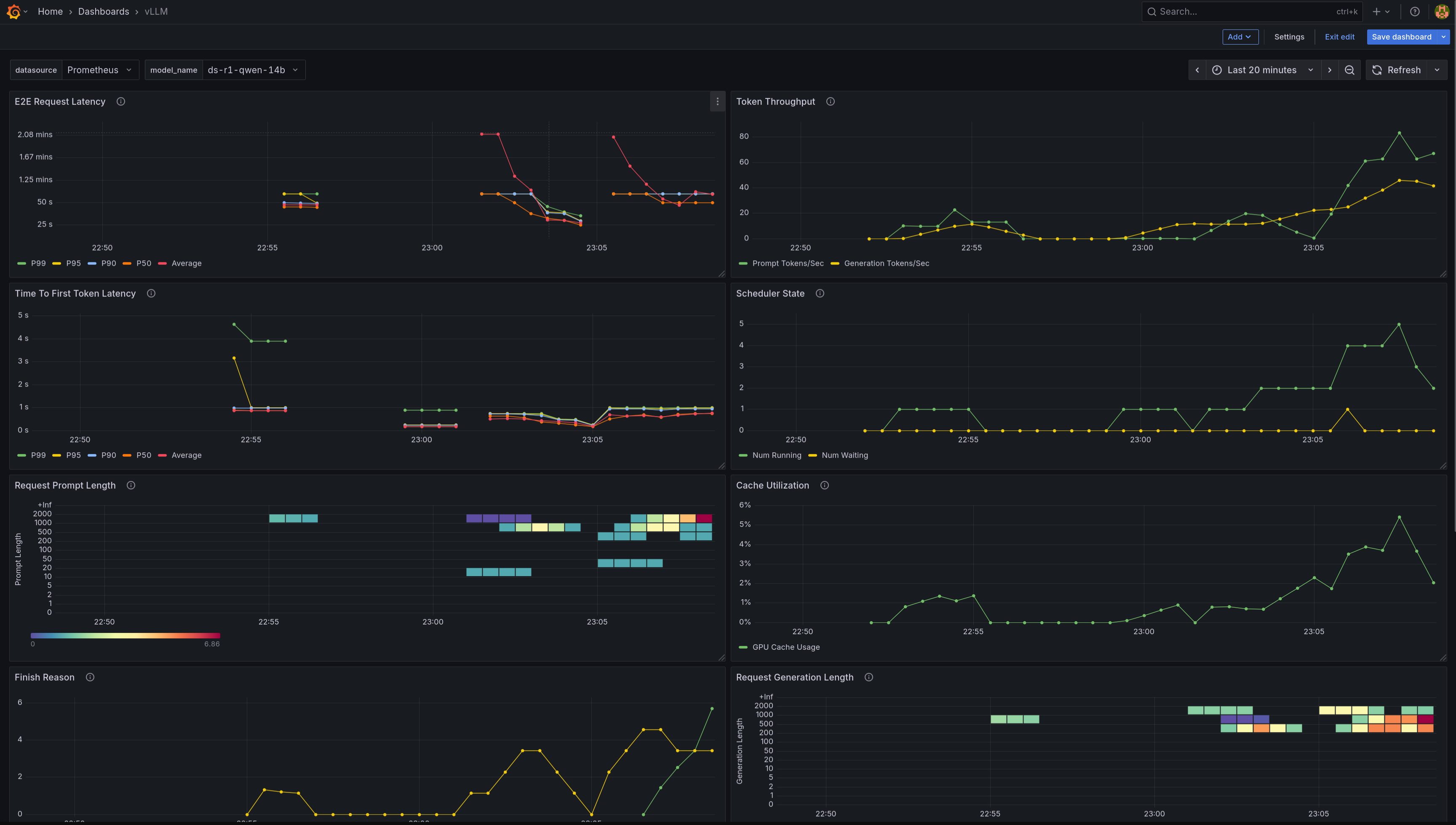 vLLM metrics Dashboard