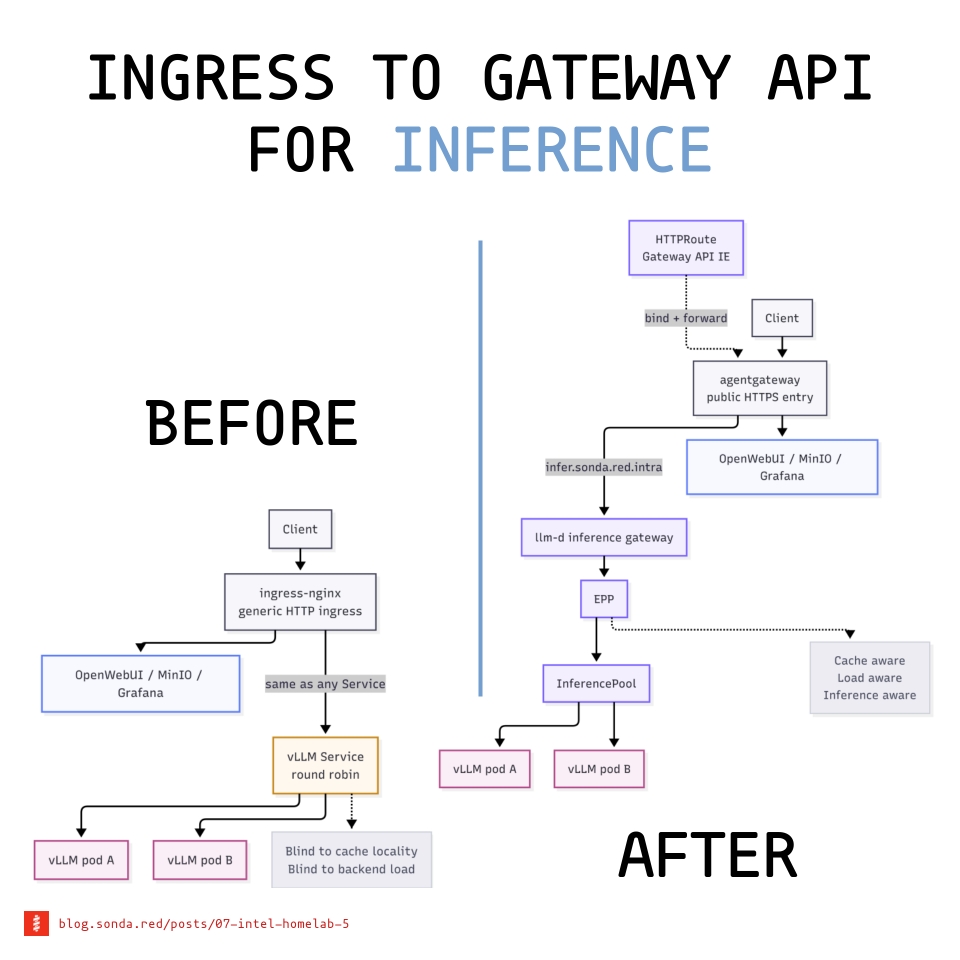 Why llm-d pushed me out of Ingress and into agentgateway